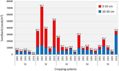 Legacy Effects of Contrasting Long-Term Integrated Weed Management Systems